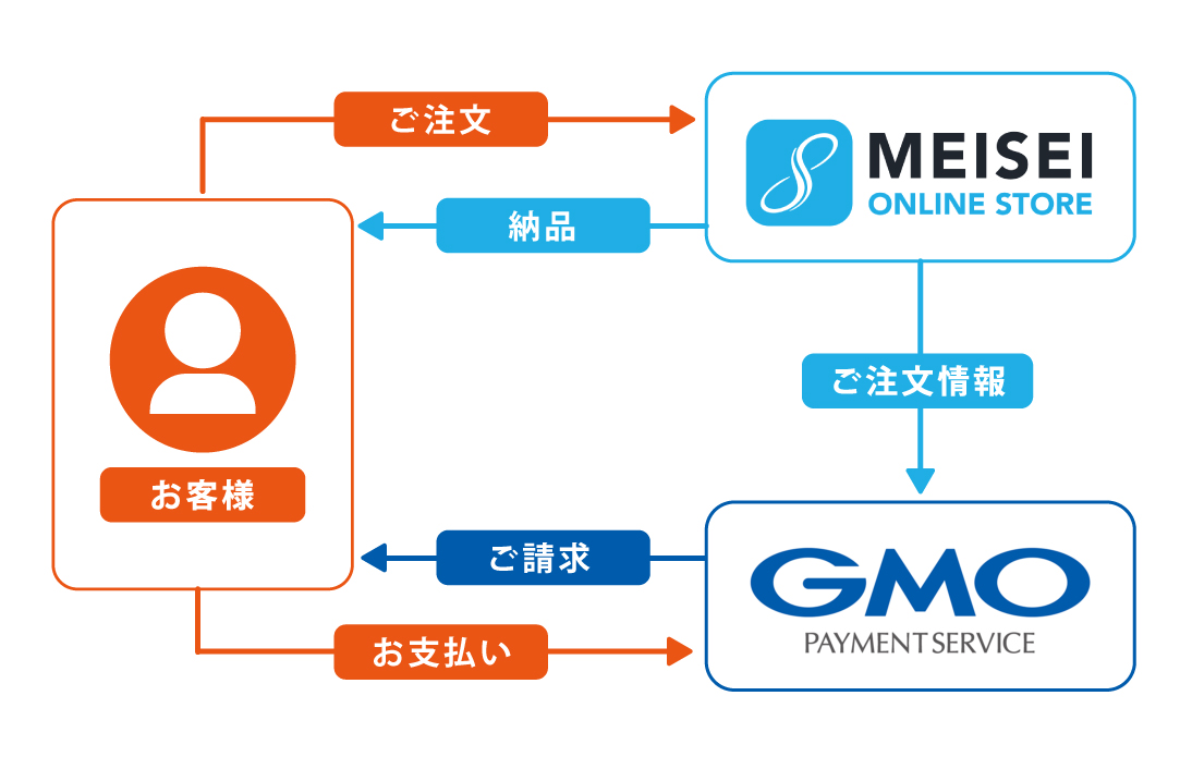 GMO掛け払いの流れ